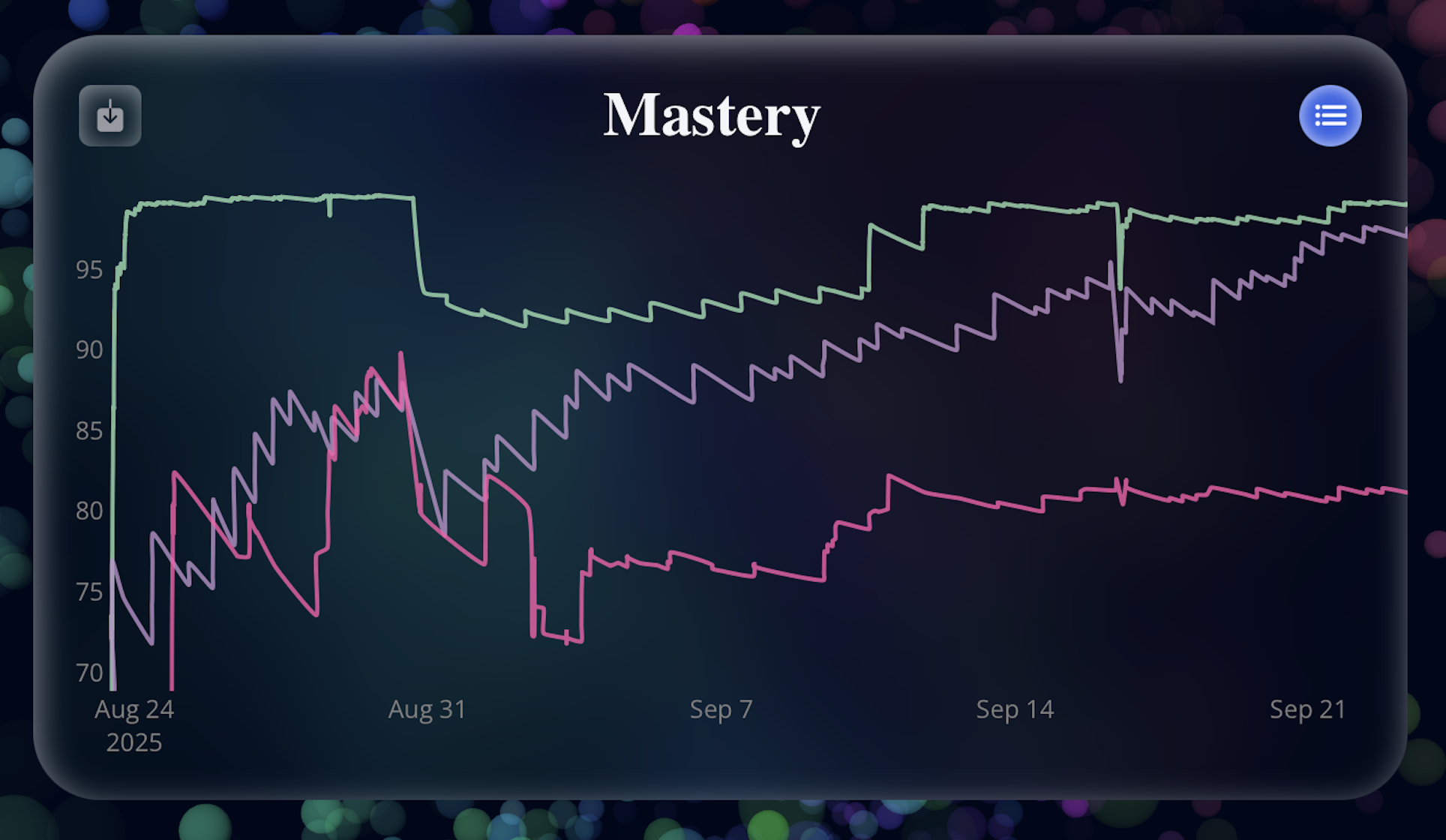 Supervisor dashboard showing mastery progress and readiness across learners