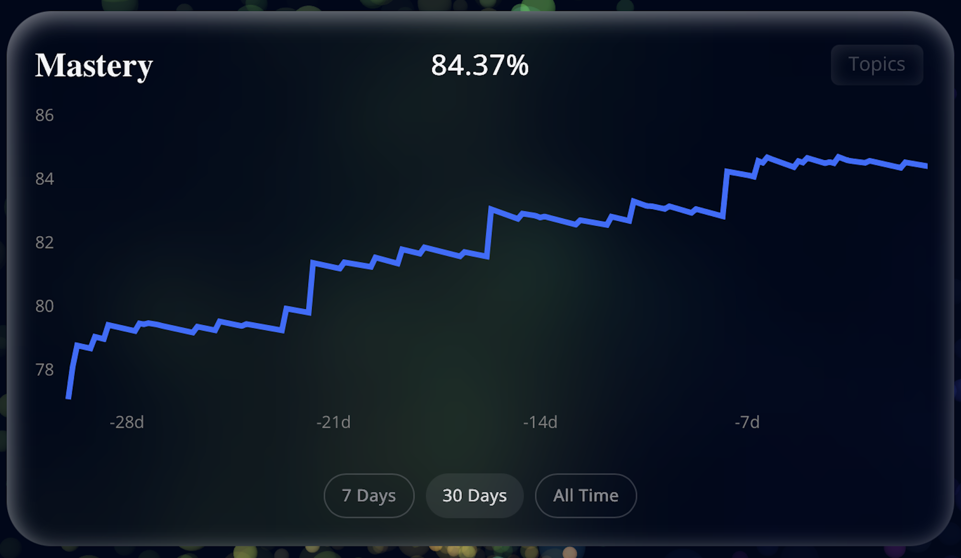 Employee mastery view showing progress over time